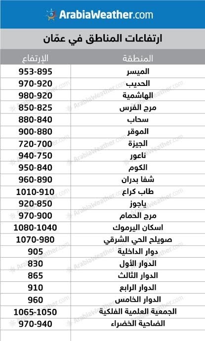 ارتفاع المناطق في الأردن هل ستصلك الثلوج سواليف